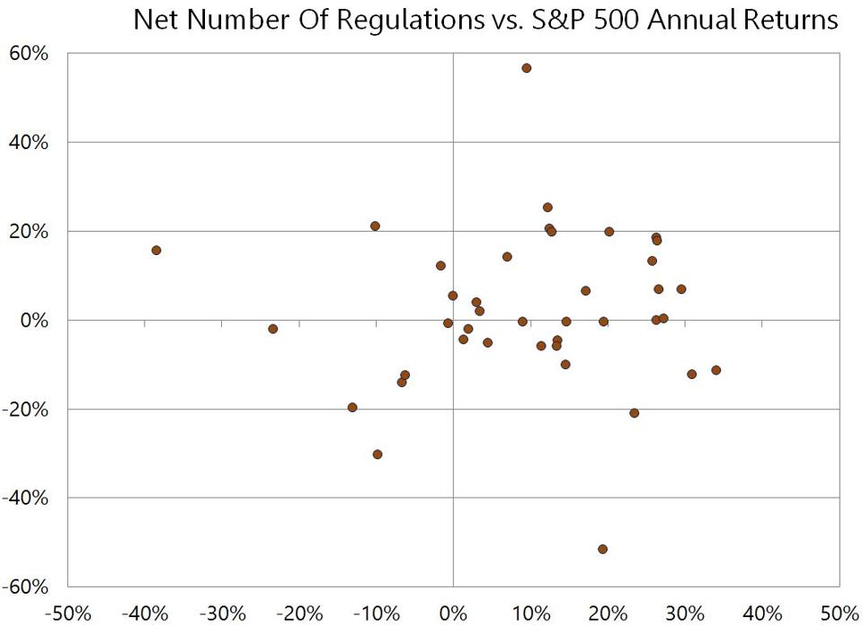 net number of regulations vs. S&P 500 returns