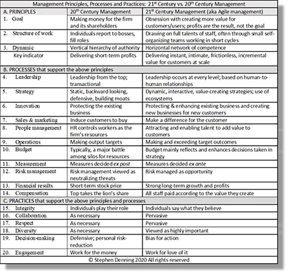 Principles, processes, and practices of 21st century management