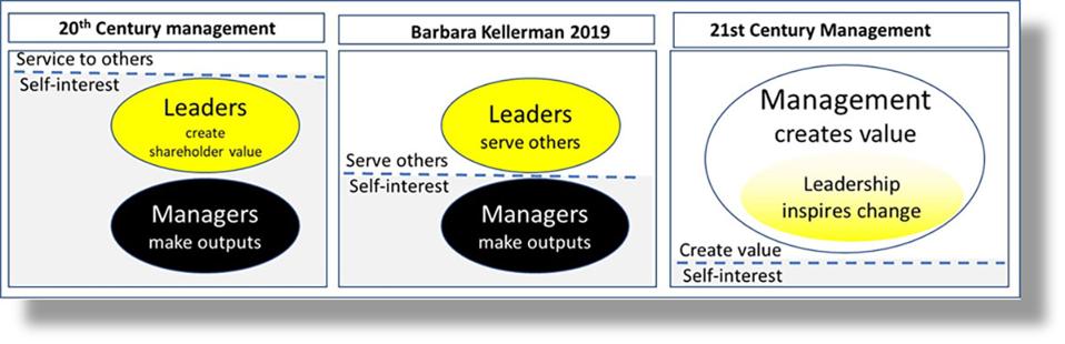 Relationship of leadership and management