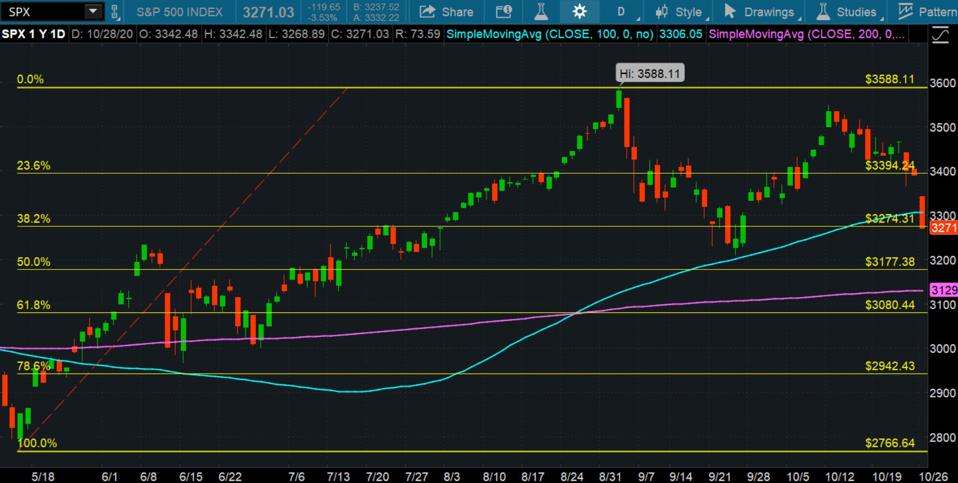 Data source: S&P Dow Jones Indices. Chart source: The thinkorswim? platform from TD Ameritrade.