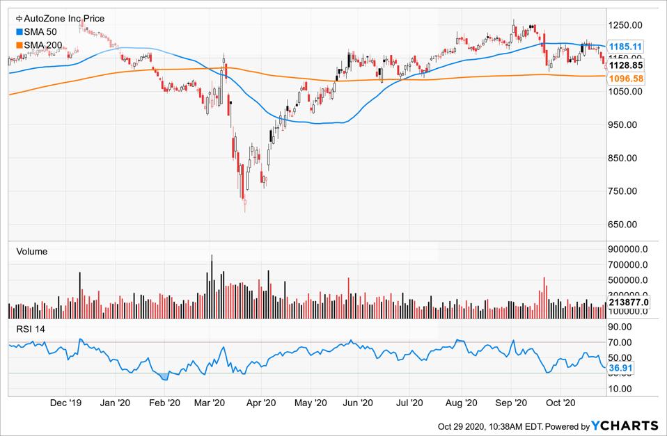 Top Stocks To Buy Today As Markets Marginally Recover Despite Positive