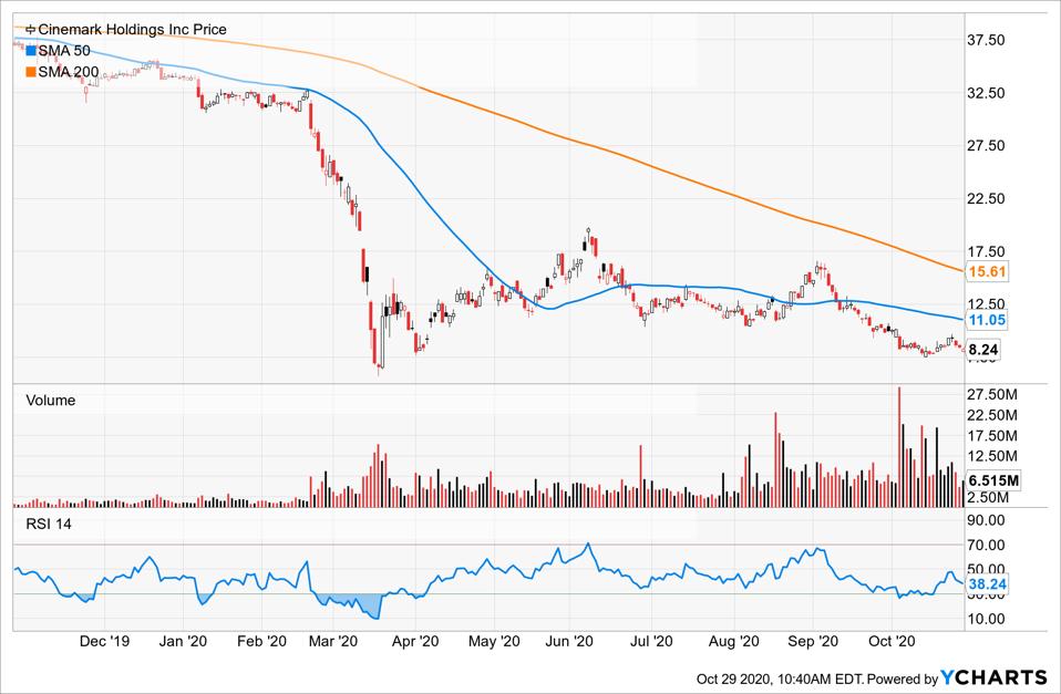 Simple Moving Average of Cinemark Holdings Inc (CNK)