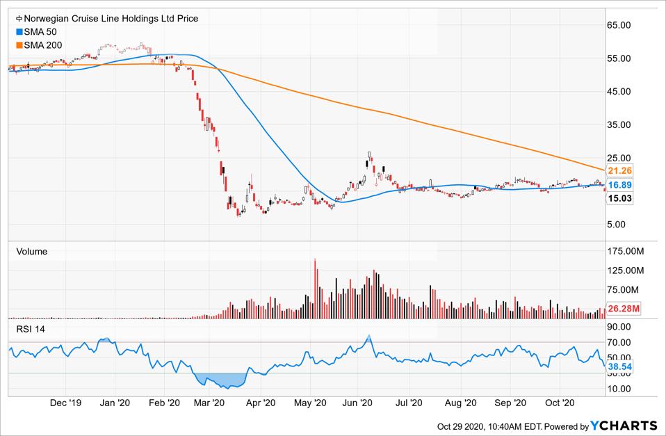 Simple Moving Average of Norwegian Cruise Line Hldgs (NCLH)