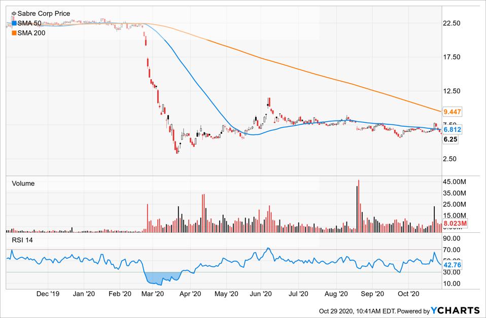 Simple Moving Average of Sabre Corp (SABR)