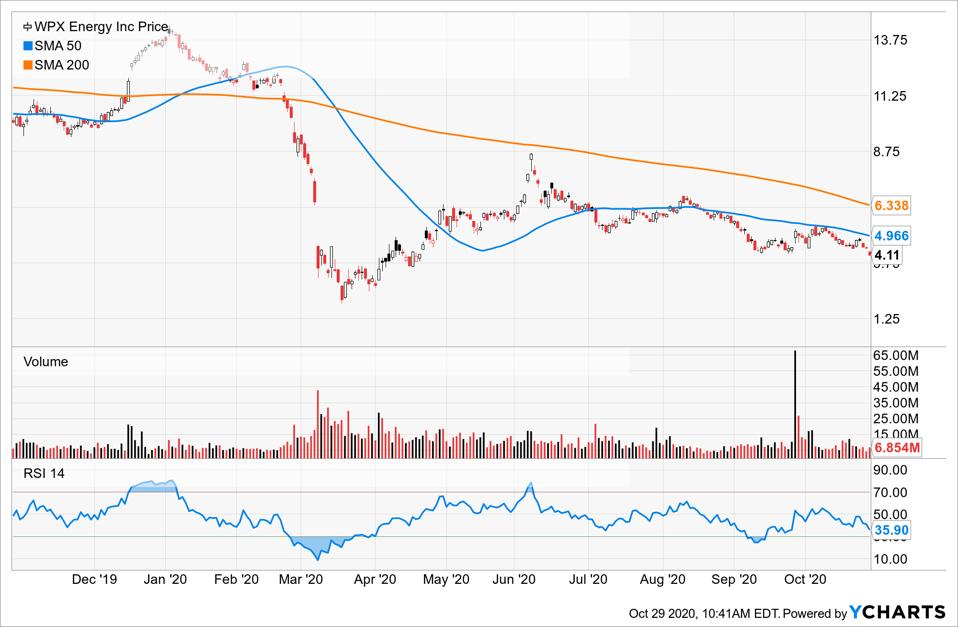 Simple Moving Average of WPX Energy Inc (WPX)