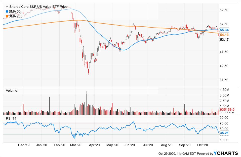 Top Value ETFs To Buy This Month