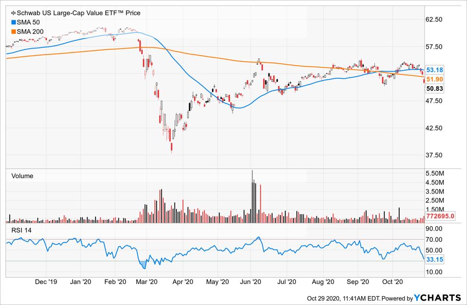 Top Value ETFs To Buy This Month