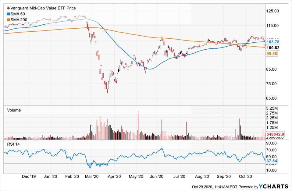 Top Value ETFs To Buy This Month