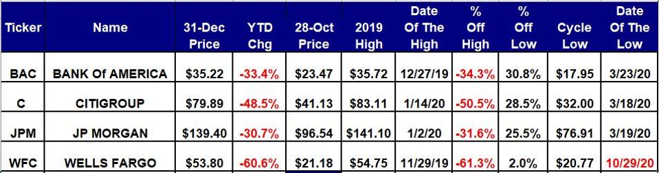 The big banks are in bear market territory
