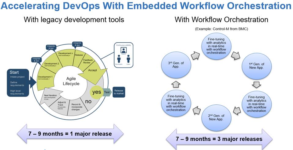 How To Accelerate DevOps Cycles And Keep Customers First