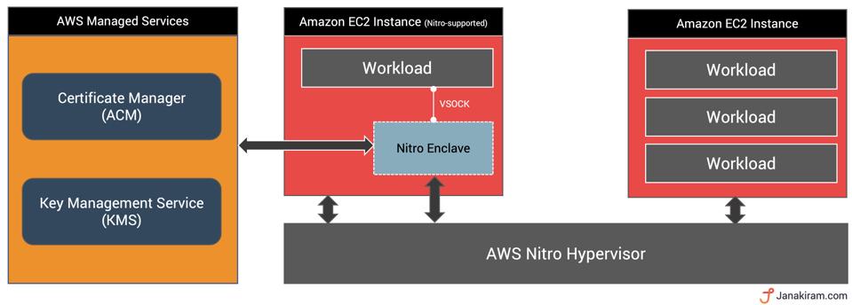 AWS Nitro Enclaves Bring Confidential Computing To Amazon EC2