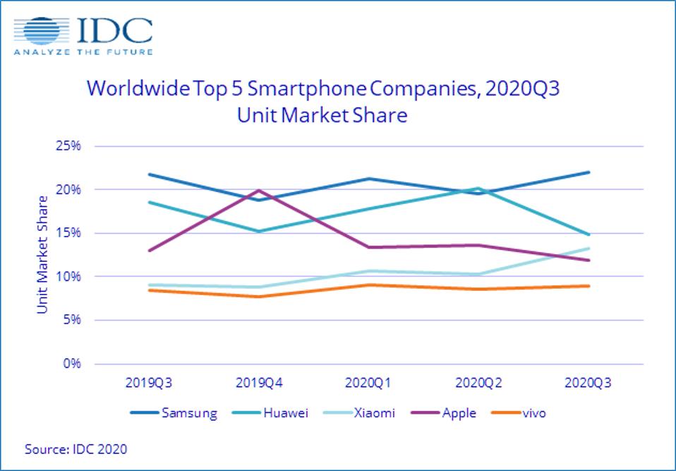 smartphones q3 2020 apple down 11