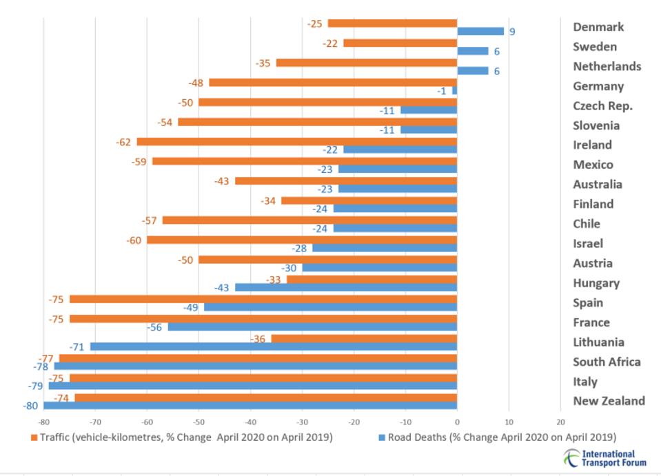 Global Road Deaths Plummeted In Early 2020 But Traffic Fell Even More global-road-deaths-plummeted-in-early-2020-but-traffic-fell-even-more