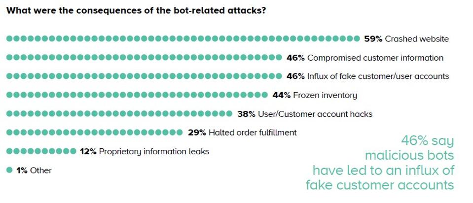 The State of Bot Cybersecurity, 2020