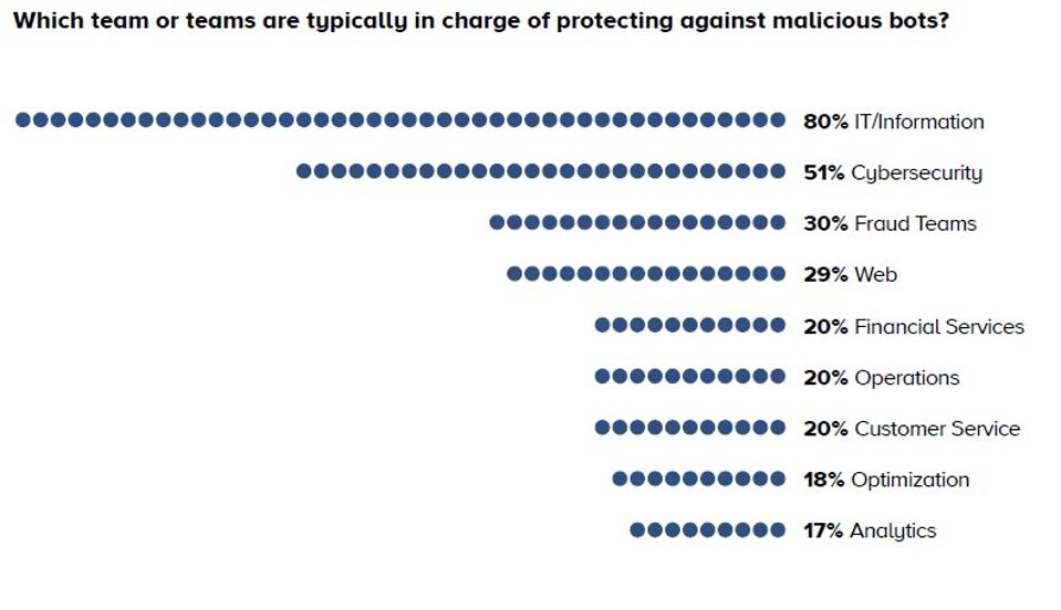 The State of Bot Cybersecurity, 2020