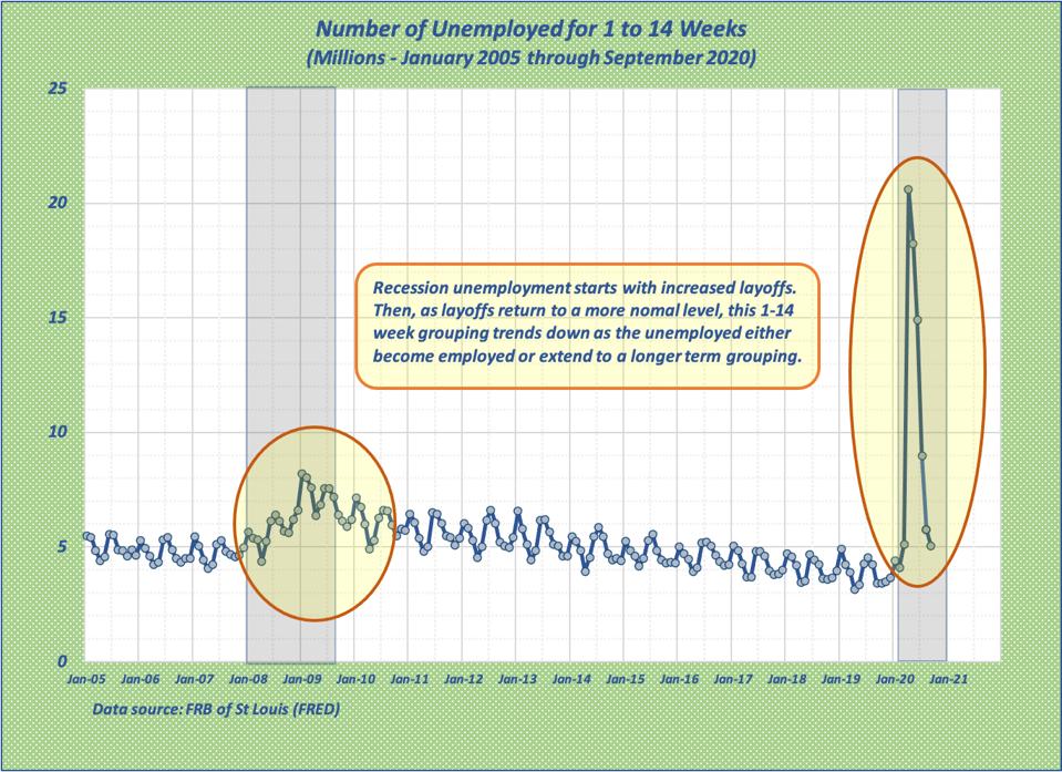 The graph shows the recession rises followed by a return to normal levels
