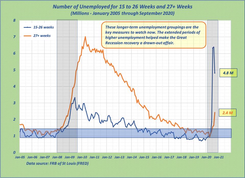 Graph shows rises during recession