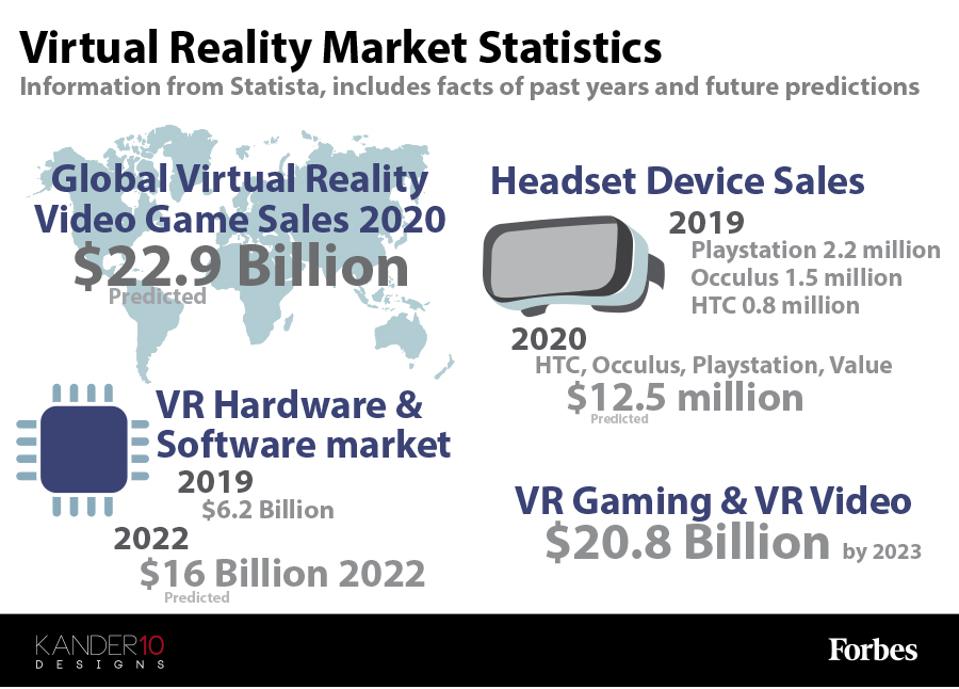 An infographic showing data from the VR industry market