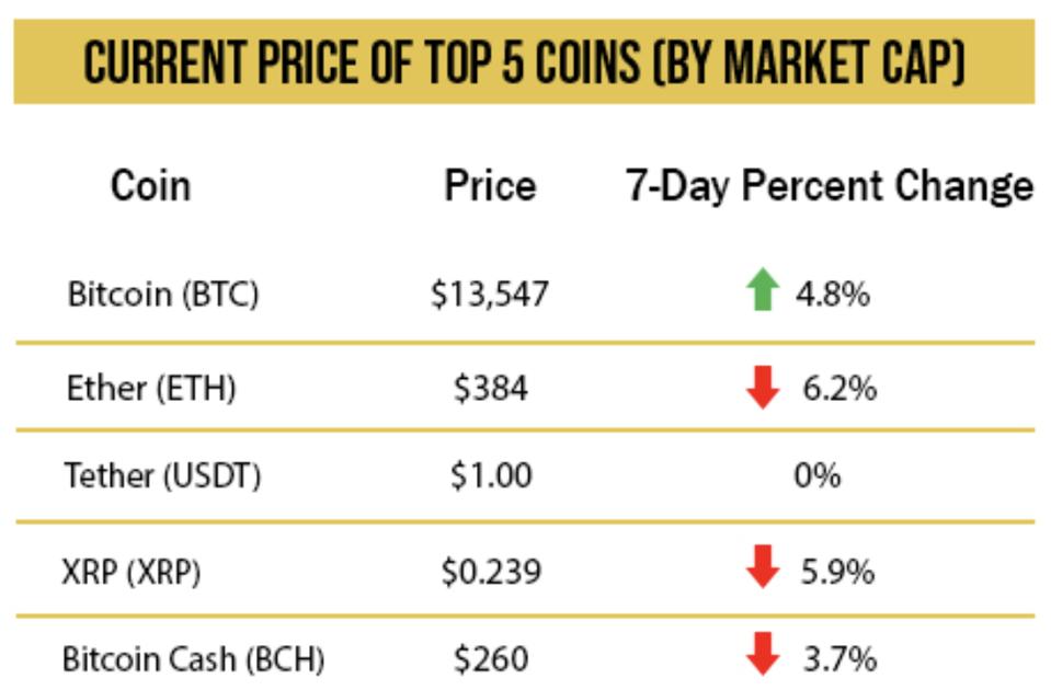 Current price of top 5 coins by market cap