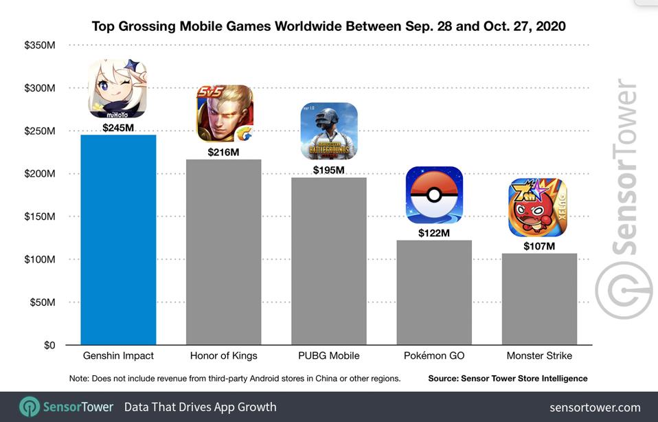 Genshin Impact Is Making A Truly Astonishing Amount Of Money