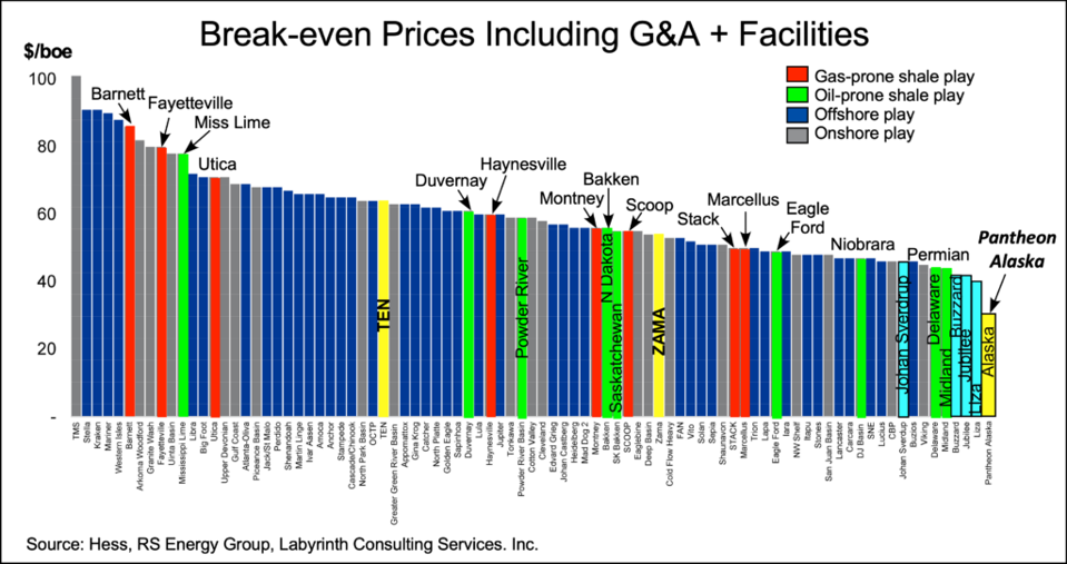 Figure 2. Break-even prices for select global plays. Source: Hess, RS Energy Group and Labyrinth Consulting Services, Inc.