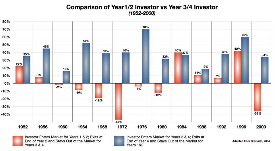 Comparison of Year 1/2 Investor vs Year 3/4 Investor