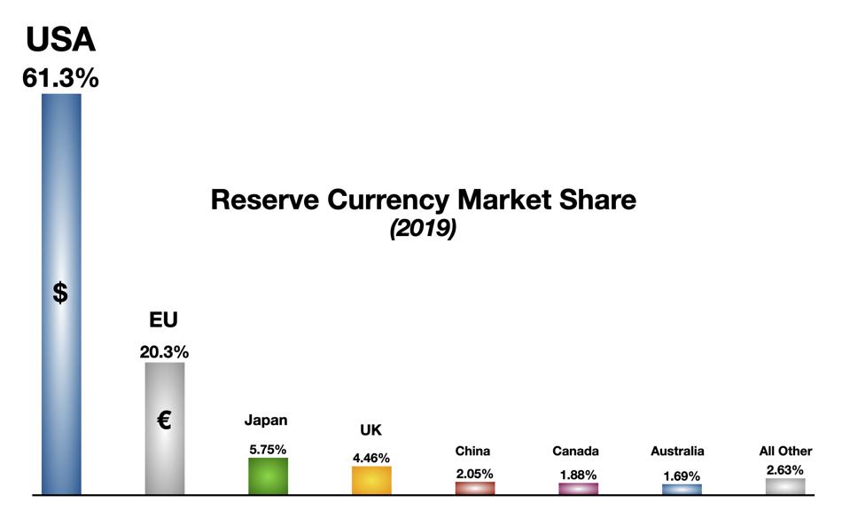 Reserve Currency Market Share