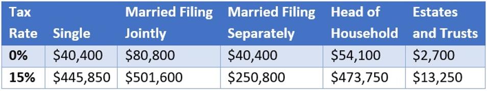 2021 Maximum Capital Gains Tax Rates, including $40,400 (single and married filing separately), $80,800 (married filing jointly) and $54,100 (head of household) for the 0% capital gains tax rate.