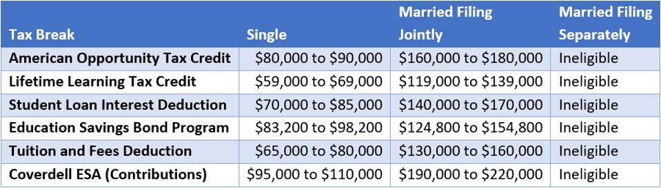2021 Income Phaseouts for education tax benefits, starting at $80,000/$160,000 for the American Opportunity Tax Credit (AOTC), $59,000/$119,000 for the Lifetime Learning Tax Credit and $70,000/$140,000 for the student loan interest deduction.