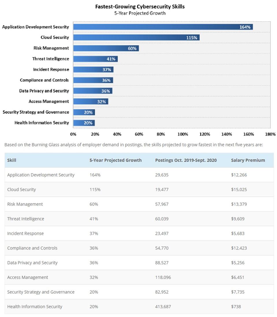 What Are The Fastest Growing Cybersecurity Skills In 2021?