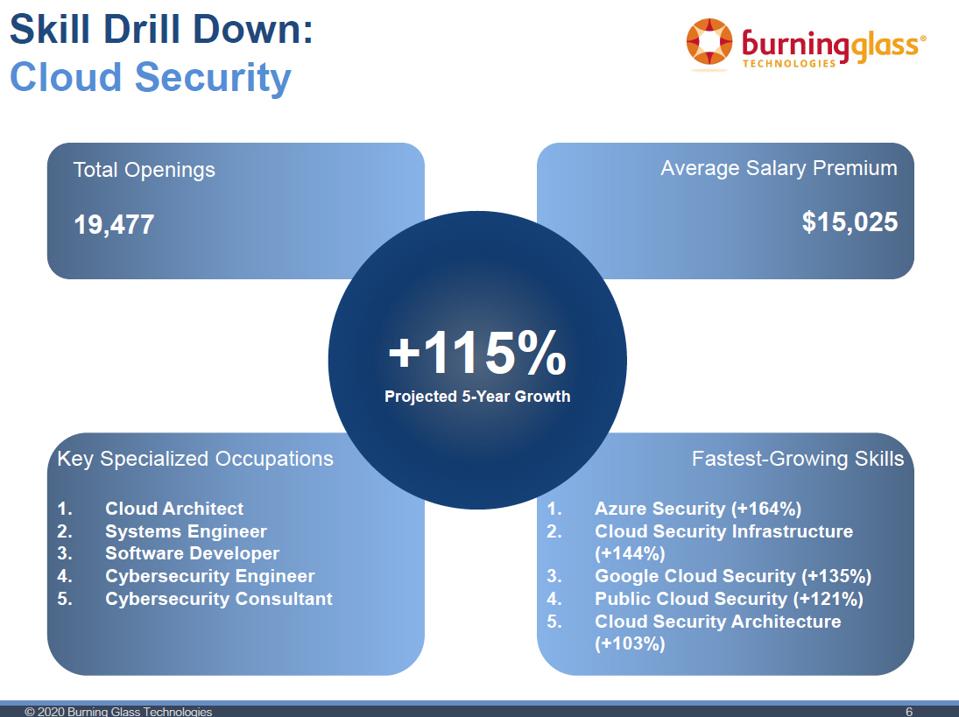 Quais Sao As Habilidades De Ciberseguranca Que Mais Crescem Em 2021 Neotel Seguranca Digital Quais Sao As Habilidades De Ciberseguranca Que Mais Crescem Em 2021 Neotel Seguranca Digital