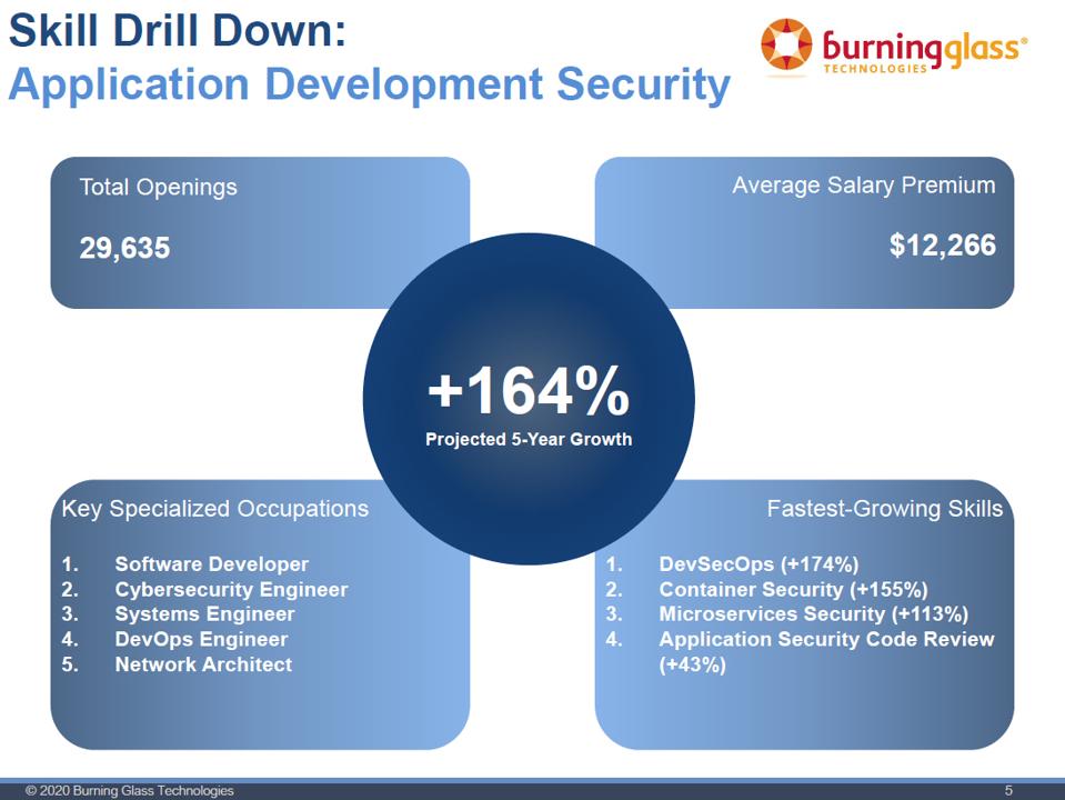 What Are The Fastest Growing Cybersecurity Skills In 2021?
