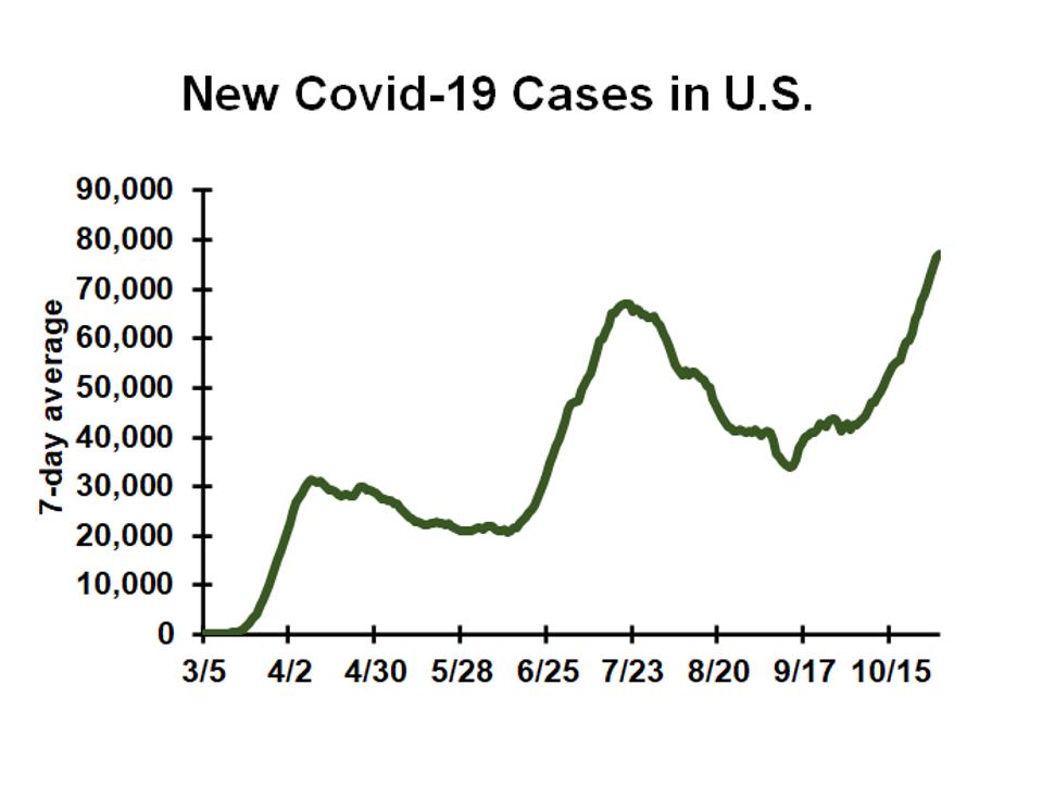 chart of new Covid-19 cases in U.S.