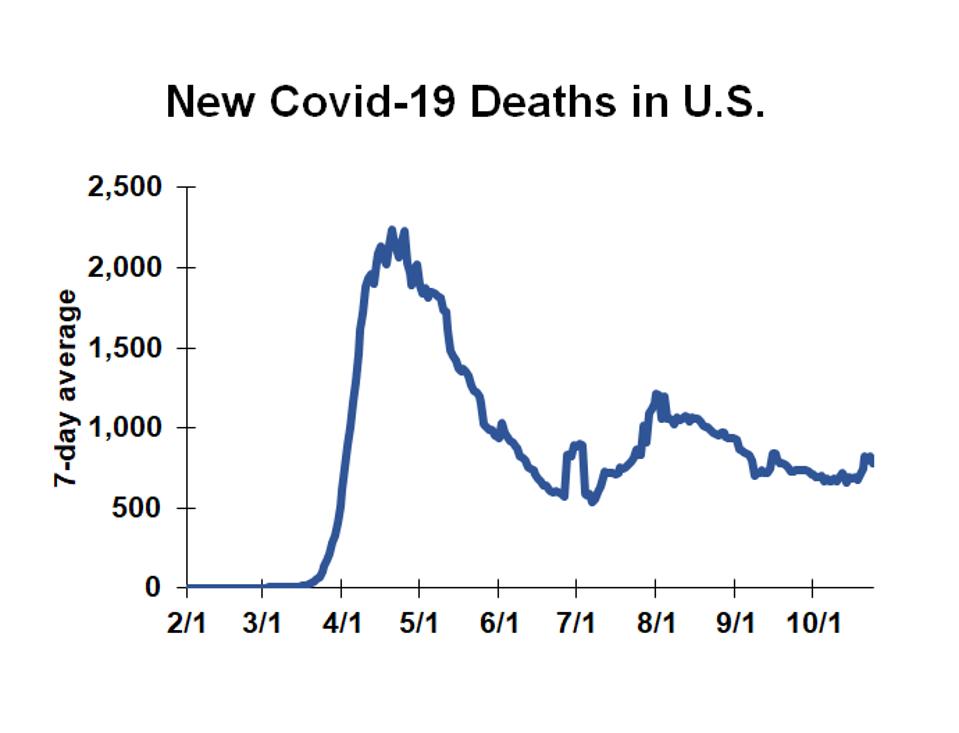 Chart of new Covid-19 deaths in U.S.