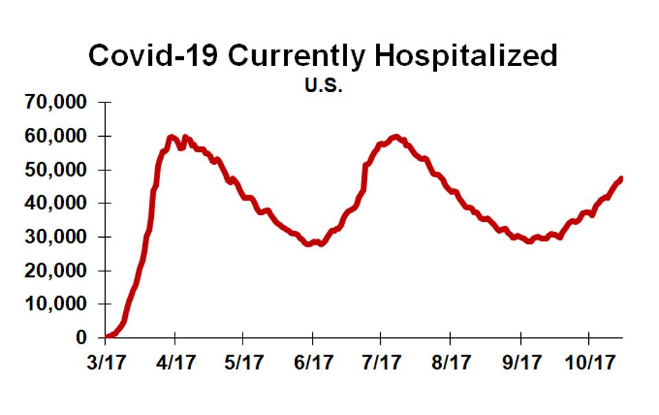 chart of Number of people hospitalized for Covid-19 in U.S.