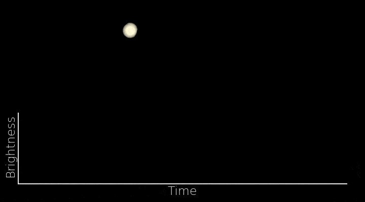 Imaging the same objects repeatedly just short times apart is essential for microlensing.
