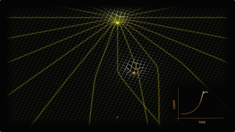 This illustration shows the bending of a background light source by a foreground system.