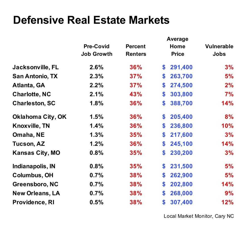 Defensive Real Estate Markets