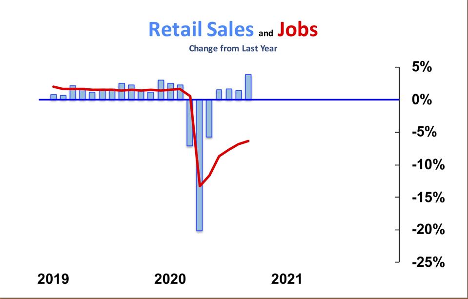 Retail Sales & Jobs