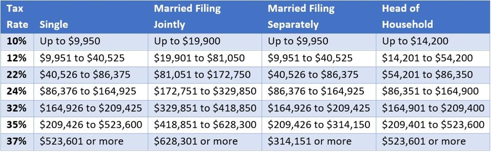 New 2021 IRS Income Tax Brackets And Phaseouts - The Estate, Legacy and New 2021 IRS Income Tax Brackets And Phaseouts - The Estate, Legacy and