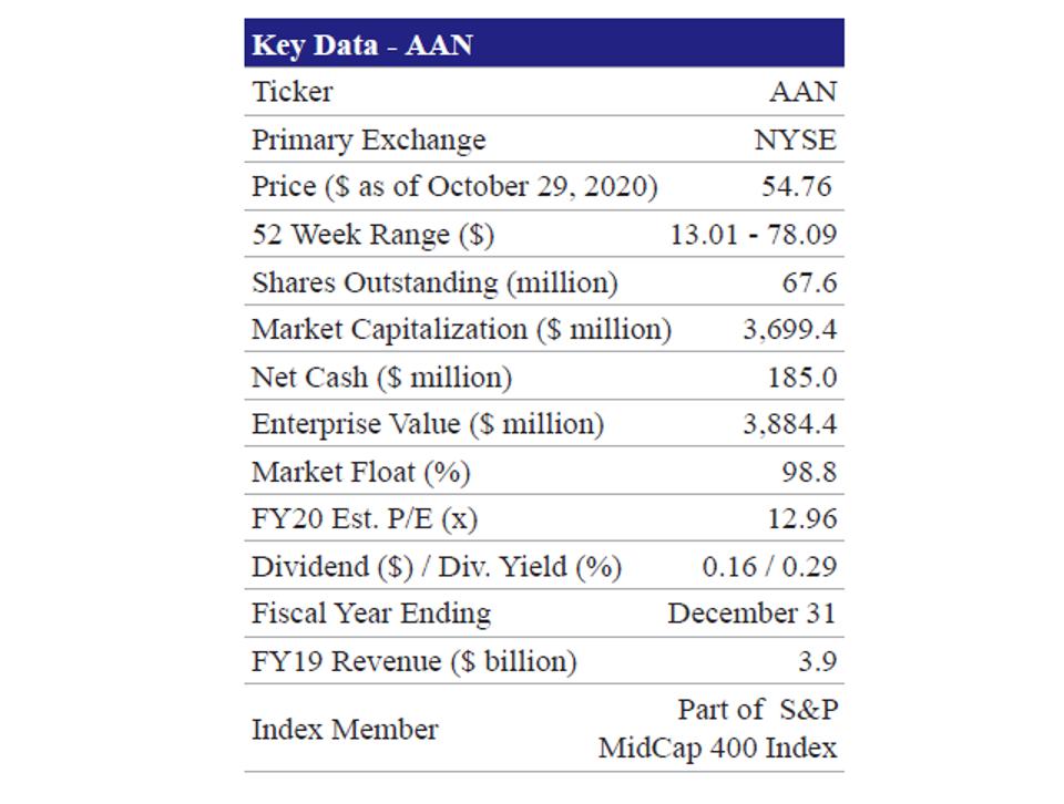 Aaron’s Reports 3Q20 Results; To SpinOff Progressive Leasing By The