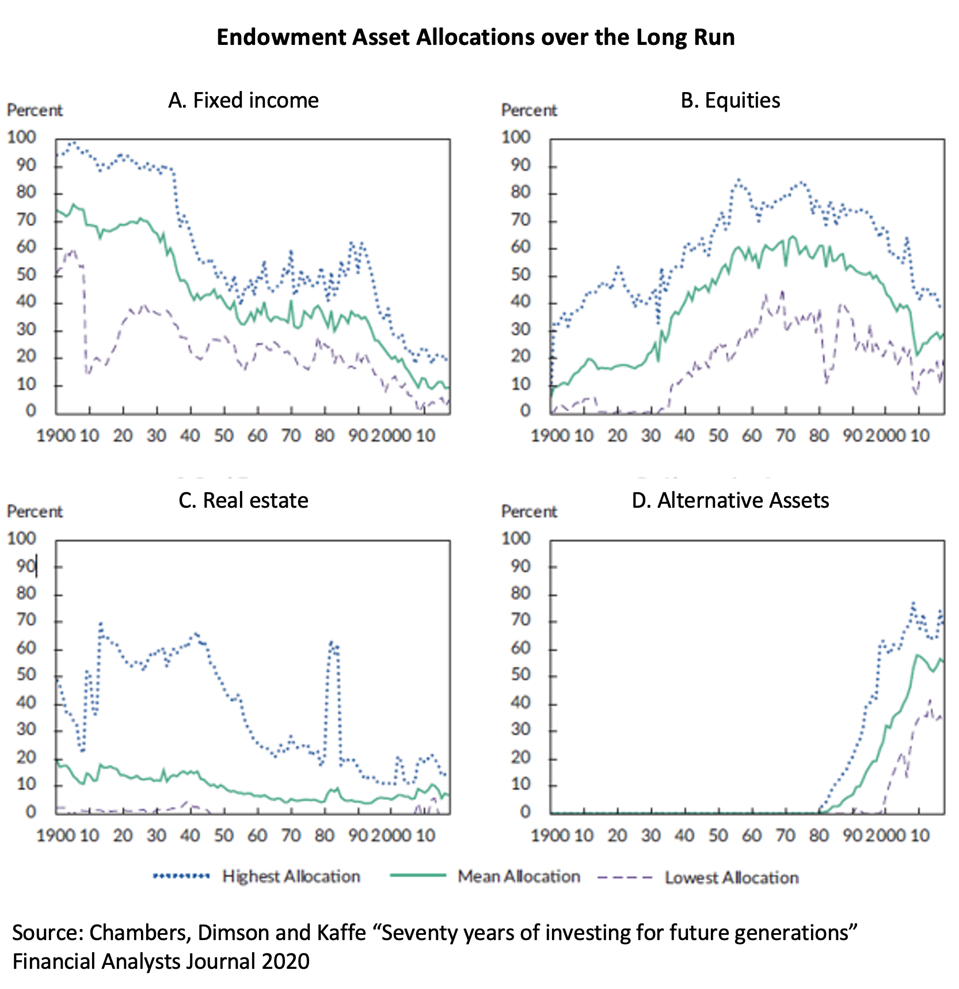 Endowment Fallacy Invest Like A University Endowment During A Crisis