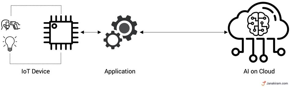 Phase-1: AI inference in the Cloud