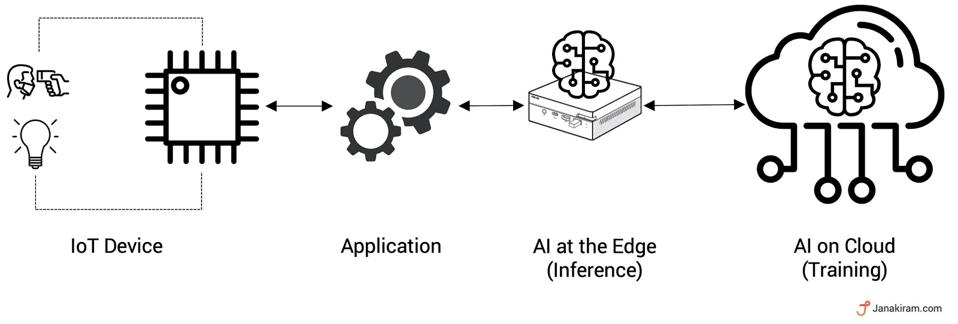 Phase-2: AI inference at the edge
