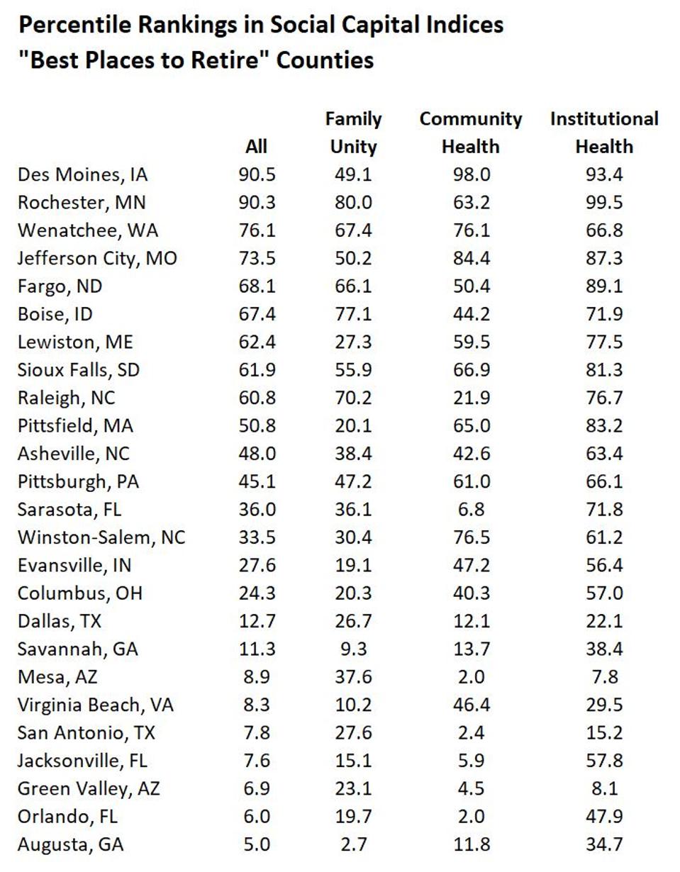 Percentile rankings, ″Best Places to Retire″ list