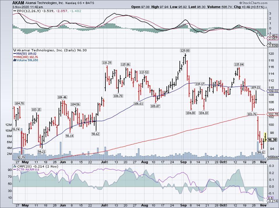 Top Value Stocks To Buy In November