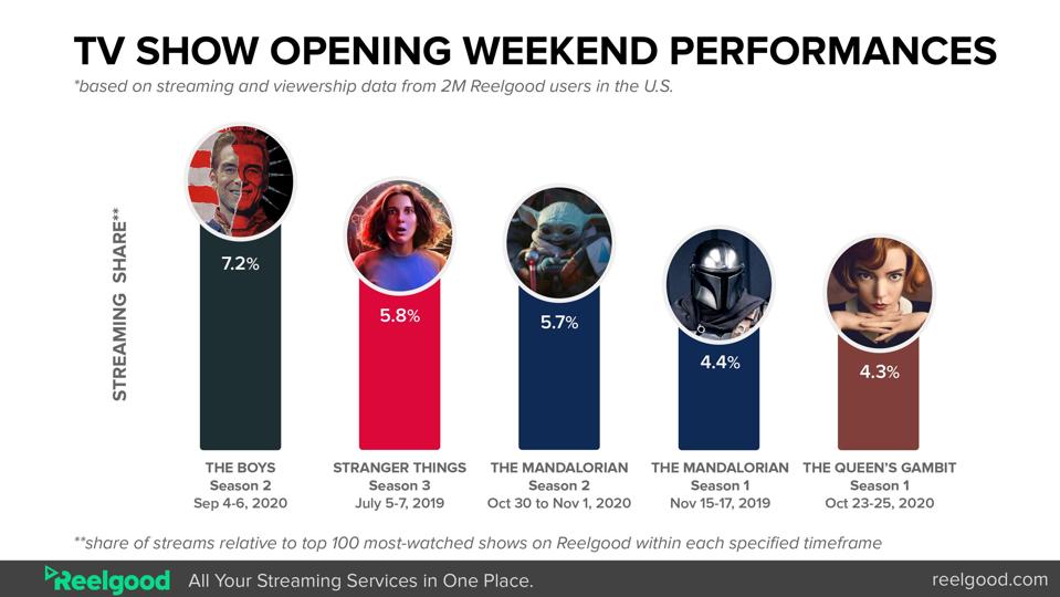 Disney S The Mandalorian Performed Spectacularly Closing In On World Series Numbers