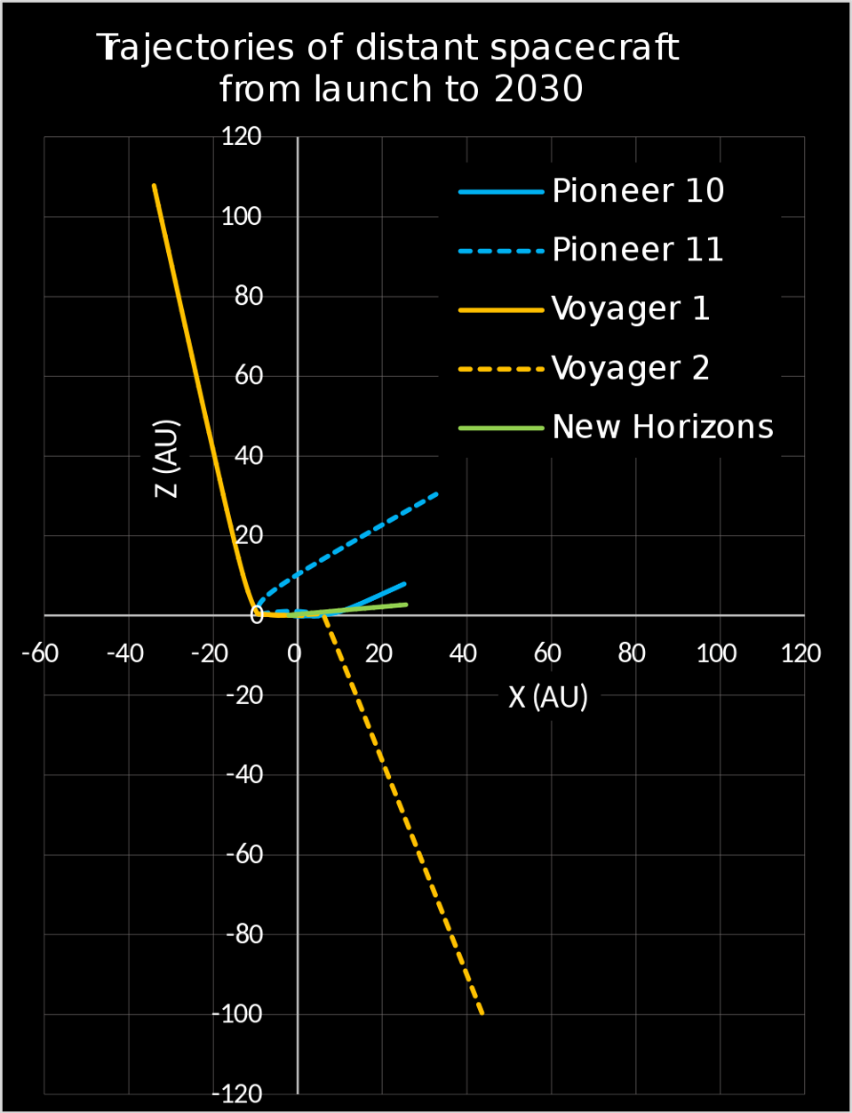 With its close flyby of Neptune and Triton, Voyager 2's trajectory was severely altered.