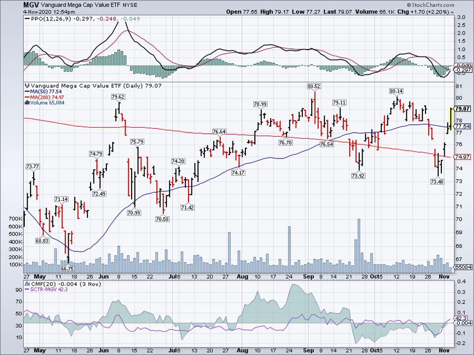 Top U.S. Value ETFs For November