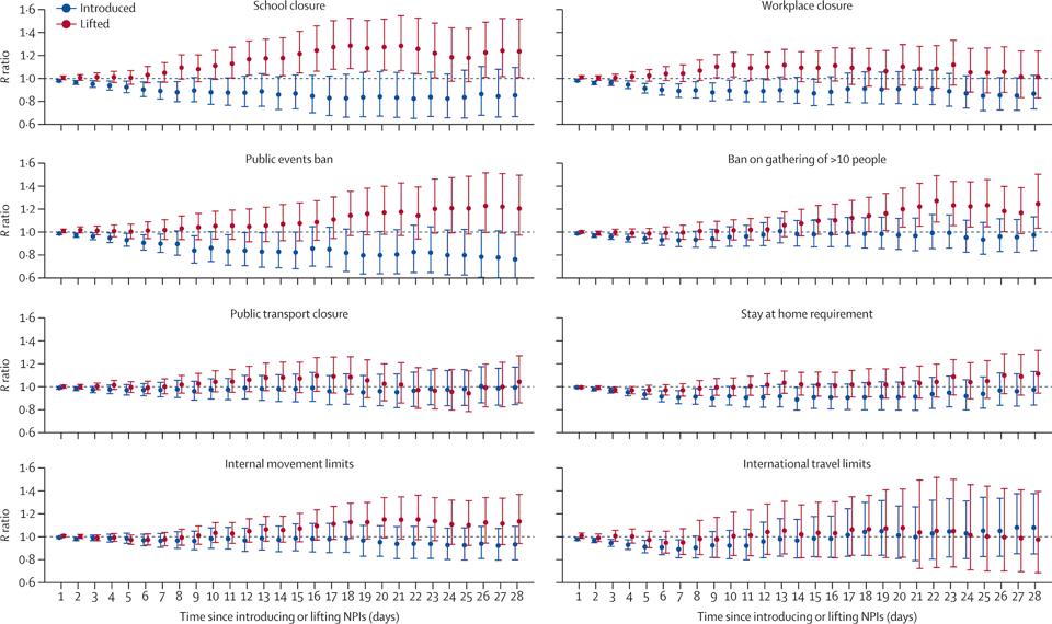 Graphs illustrating the effects of public health policies on viral transmission.
